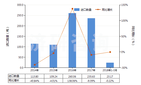 2014-2018年3月中國其他合成纖維長絲單紗（捻度每米超過50轉(zhuǎn)）(HS54025990)進(jìn)口量及增速統(tǒng)計